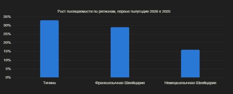 Посещаемость Швейцарии